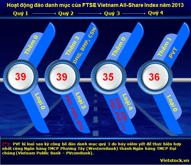 FTSE Vietnam Index 2013: Sự trở lại của GMD, PPC, PET