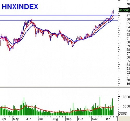 Vietstock Daily 24/12: Dòng tiền đầu cơ dịch chuyển nhanh hơn