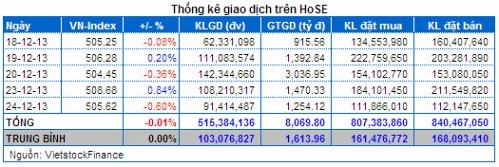 Vietstock Daily 25/12: Kênh giá kháng cự, giao dịch sẽ tiếp tục giằng co