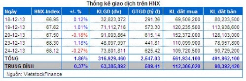 Vietstock Daily 25/12: Kênh giá kháng cự, giao dịch sẽ tiếp tục giằng co