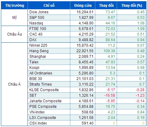 Đà xác lập kỷ lục của Dow Jones và S&P 500 chưa có điểm dừng