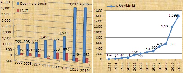 Viết tiếp câu chuyện 20 năm của Kinh Đô