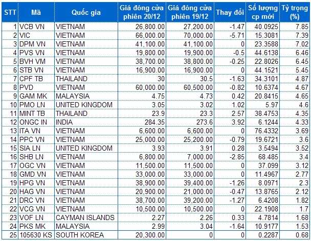 Rút ròng lần đầu trong 5 tuần tại Market Vectors Vietnam ETF