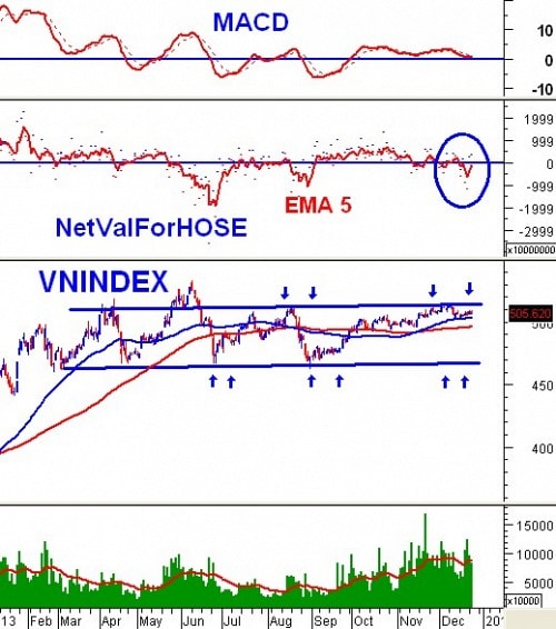 Vietstock Daily 25/12: Kênh giá kháng cự, giao dịch sẽ tiếp tục giằng co