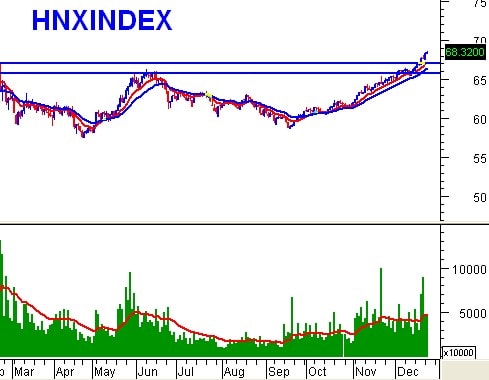 PTKT phiên chiều 24/12: Tâm lý bất ổn!