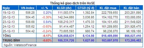 Vietstock Daily 26/12: Điểm tựa khối ngoại và cổ phiếu đầu cơ