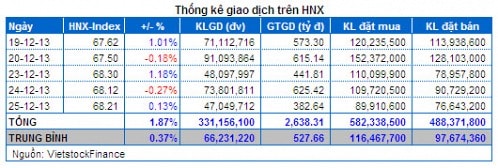 Vietstock Daily 26/12: Điểm tựa khối ngoại và cổ phiếu đầu cơ