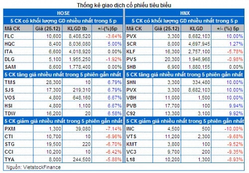 Vietstock Daily 26/12: Điểm tựa khối ngoại và cổ phiếu đầu cơ