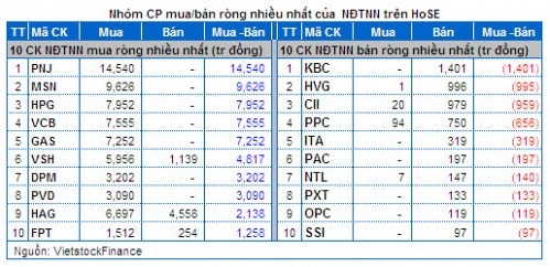 Vietstock Daily 26/12: Điểm tựa khối ngoại và cổ phiếu đầu cơ