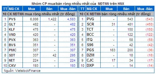 Vietstock Daily 26/12: Điểm tựa khối ngoại và cổ phiếu đầu cơ