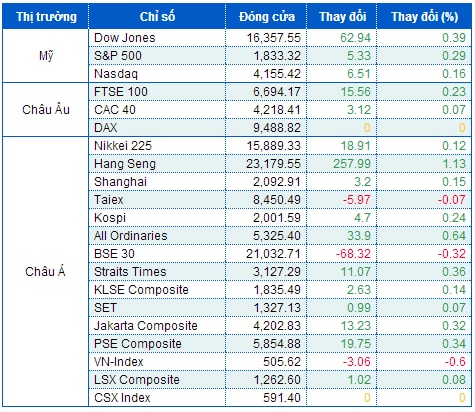 Dow Jones mừng Noel bằng phiên xác lập kỷ lục thứ 49