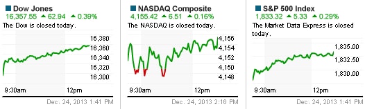 Dow Jones mừng Noel bằng phiên xác lập kỷ lục thứ 49