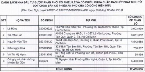 Chỉ 47% cp An Phú được cổ đông HAG mua, SSI vào cuộc chơi