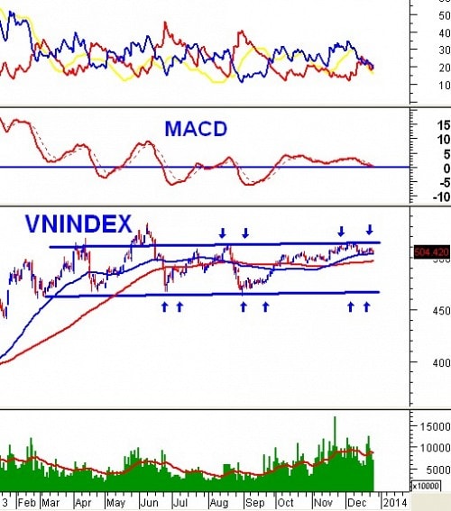 Vietstock Daily 26/12: Điểm tựa khối ngoại và cổ phiếu đầu cơ