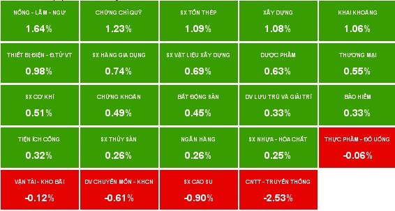 Nhịp đập Thị trường 26/12: Thanh khoản trở lại, VN-Index tăng hơn 2 điểm