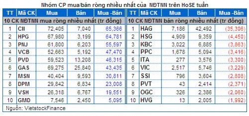 Chứng khoán Tuần 23 – 27/12: Đầu cơ chốt lời – Khối ngoại nâng đỡ