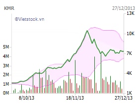 KMR: Chủ tịch và Thành viên HĐQT muốn bán hơn 2 triệu cp