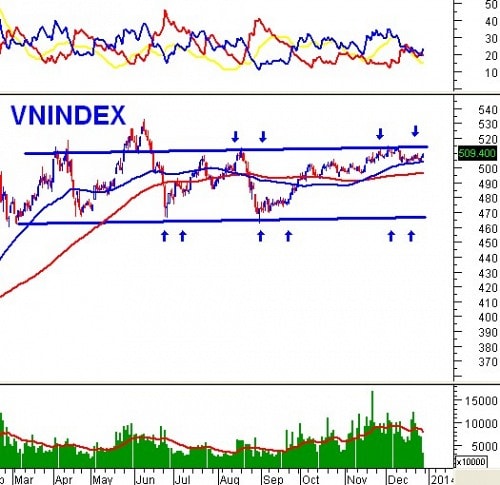 PTKT phiên chiều 27/12: Xu hướng đang yếu đi dù chỉ số tăng