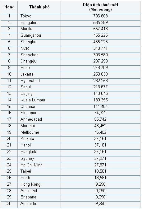 Hà Nội, TPHCM lọt top 30 thành phố có diện tích thuê văn phòng lớn nhất châu Á 2014