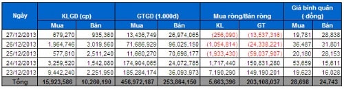 Tự doanh CTCK: Đẩy mạnh chốt lời khi có dấu hiệu điều chỉnh!