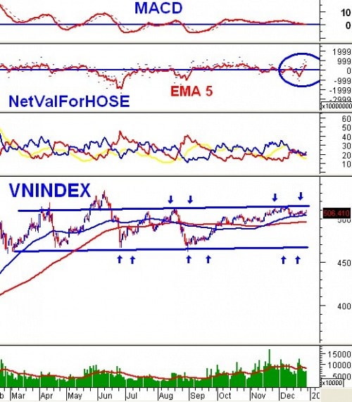 Vietstock Weekly 30/12/2013 - 03/01/2014: Bluechip trở lại ”thống trị” thị trường?