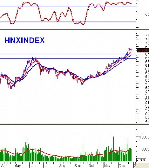 Vietstock Weekly 30/12/2013 - 03/01/2014: Bluechip trở lại ”thống trị” thị trường?