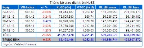 Vietstock Daily: Nhận định thị trường chứng khoán ngày 31/12