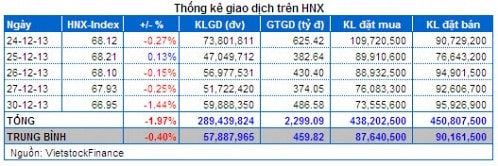 Vietstock Daily: Nhận định thị trường chứng khoán ngày 31/12