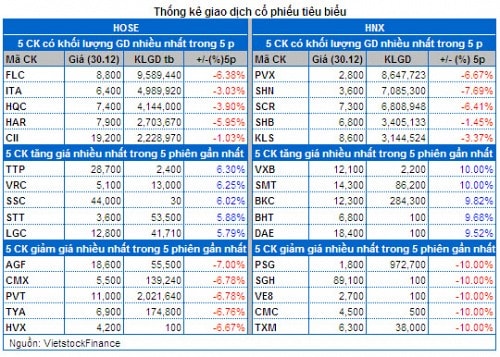 Vietstock Daily: Nhận định thị trường chứng khoán ngày 31/12