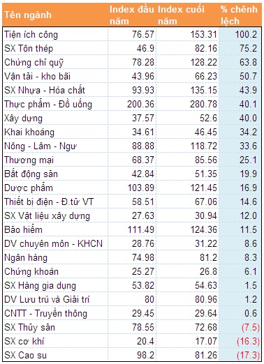 TTCK năm 2013: Cổ phiếu ngành Tiện ích công lên ngôi