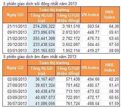 Năm 2013: Gần 1,400 tỷ đồng đổ vào thị trường chứng khoán mỗi phiên