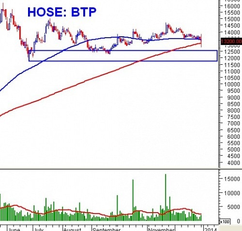 Ngày 31/12/2013: 10 cổ phiếu ”nóng” dưới góc nhìn PTKT của Vietstock