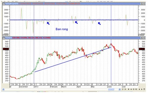 Tự doanh CTCK năm 2013: Chiến thuật trading hiệu quả!