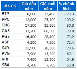 TTCK năm 2013: Cổ phiếu ngành Tiện ích công lên ngôi