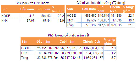 TTCK năm 2013: VN-Index, HNX-Index cùng tăng điểm