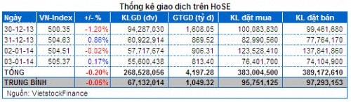 Chứng khoán Tuần 30/12/2013 – 03/01/2014: Nội chạy – Ngoại lại gom hàng