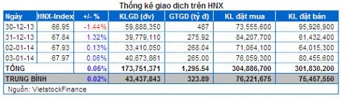 Chứng khoán Tuần 30/12/2013 – 03/01/2014: Nội chạy – Ngoại lại gom hàng