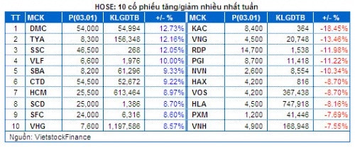 Chứng khoán Tuần 30/12/2013 – 03/01/2014: Nội chạy – Ngoại lại gom hàng