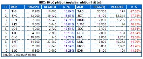 Chứng khoán Tuần 30/12/2013 – 03/01/2014: Nội chạy – Ngoại lại gom hàng