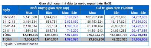 Chứng khoán Tuần 30/12/2013 – 03/01/2014: Nội chạy – Ngoại lại gom hàng