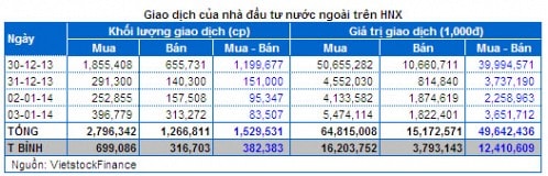 Chứng khoán Tuần 30/12/2013 – 03/01/2014: Nội chạy – Ngoại lại gom hàng