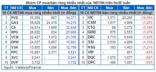 Chứng khoán Tuần 30/12/2013 – 03/01/2014: Nội chạy – Ngoại lại gom hàng