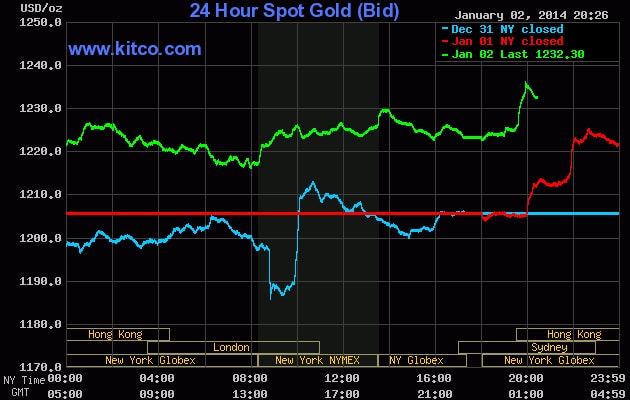 Vàng tăng gần 23 USD/oz, bạc nhảy vọt 4% chào năm mới 2014