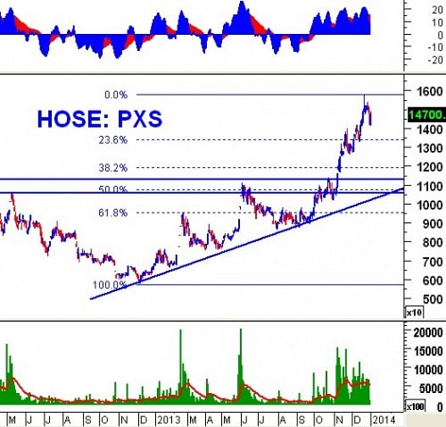 Phân tích kỹ thuật cổ phiếu ”nóng”: PXS - CTCP Kết Cấu Kim Loại & Lắp Máy Dầu Khí