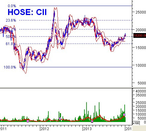 Tuần 06 - 10/01/2014: 10 cổ phiếu ”nóng” dưới góc nhìn PTKT của Vietstock