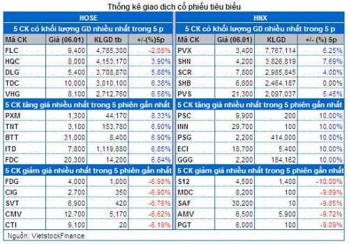 Vietstock Daily 07/01: Xu hướng thị trường đã tích cực hơn!