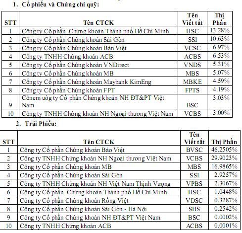 Thị phần môi giới 2013 HOSE: VCSC lên top 3, PNS rớt hạng