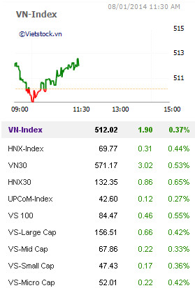Nhịp đập Thị trường 08/01: Dòng tiền cải thiện, VN-Index tiến đến ngưỡng kháng cự mạnh 515