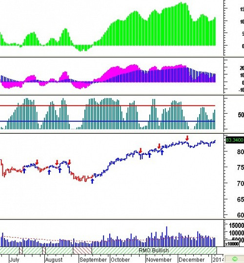 Tín hiệu kỹ thuật từ các Trading System: Tuần 06 – 10/01/2014
