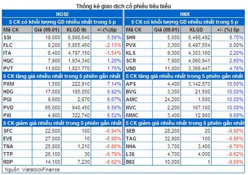 Vietstock Daily: Nhận định thị trường chứng khoán ngày 10/01